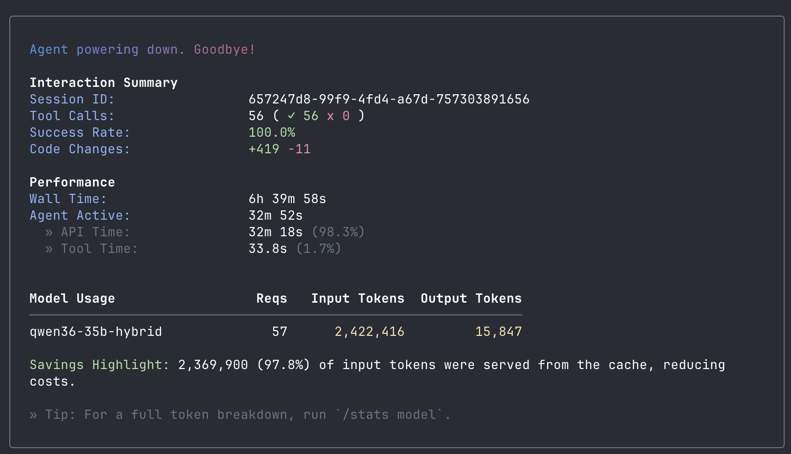 Qwen Code session summary showing 56 tool calls at 100% success rate, +419 -11 code changes, 32 minutes of active agent time out of 6h 39m wall time, and 2.4M input tokens with 97.8% cache hit rate against the qwen36-35b-hybrid model