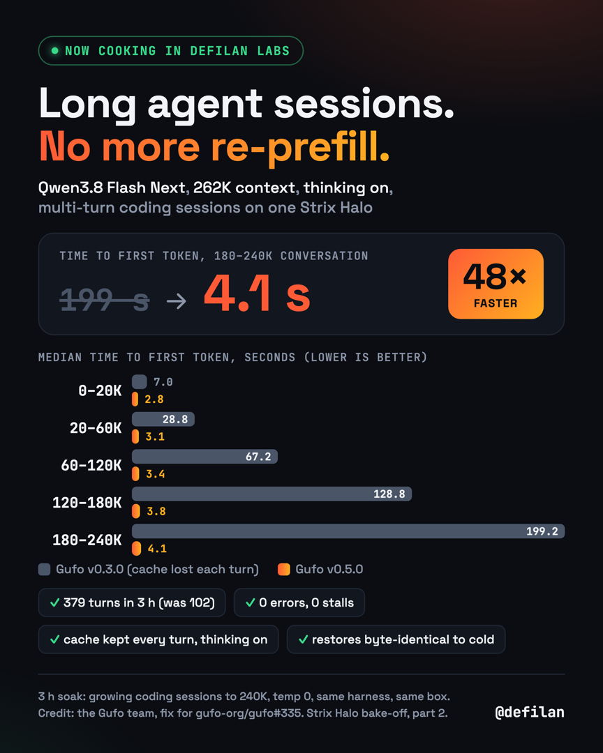 Lab card: long agent sessions, no more re-prefill. Qwen3.8 Flash Next at 262K context with thinking on, multi-turn coding sessions on one Strix Halo. Time to first token at 180 to 240K of conversation drops from 199 seconds to 4.1 seconds, 48 times faster. Median time to first token by conversation size, Gufo v0.3.0 versus with the cache fix: 7.0 vs 2.8 seconds at 0 to 20K, 28.8 vs 3.1 at 20 to 60K, 67.2 vs 3.4 at 60 to 120K, 128.8 vs 3.8 at 120 to 180K, 199.2 vs 4.1 at 180 to 240K. 379 turns in 3 hours, up from 102, with 0 errors and 0 stalls.