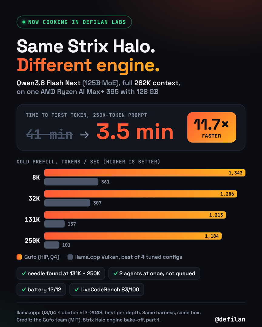 Lab card: Qwen3.8 Flash Next at full 262K context on one AMD Ryzen AI Max+ 395 with 128 GB. Time to first token for a 250K-token prompt drops from 41 minutes to 3.5 minutes, 11.7 times faster. Cold prefill in tokens per second, Gufo Q4 versus the best of four tuned llama.cpp Vulkan configs: 1,343 vs 361 at 8K, 1,286 vs 307 at 32K, 1,213 vs 137 at 131K, 1,184 vs 101 at 250K. Checks: needle found at 131K and 250K, two agents at once, battery 12 of 12, LiveCodeBench 83 of 100.