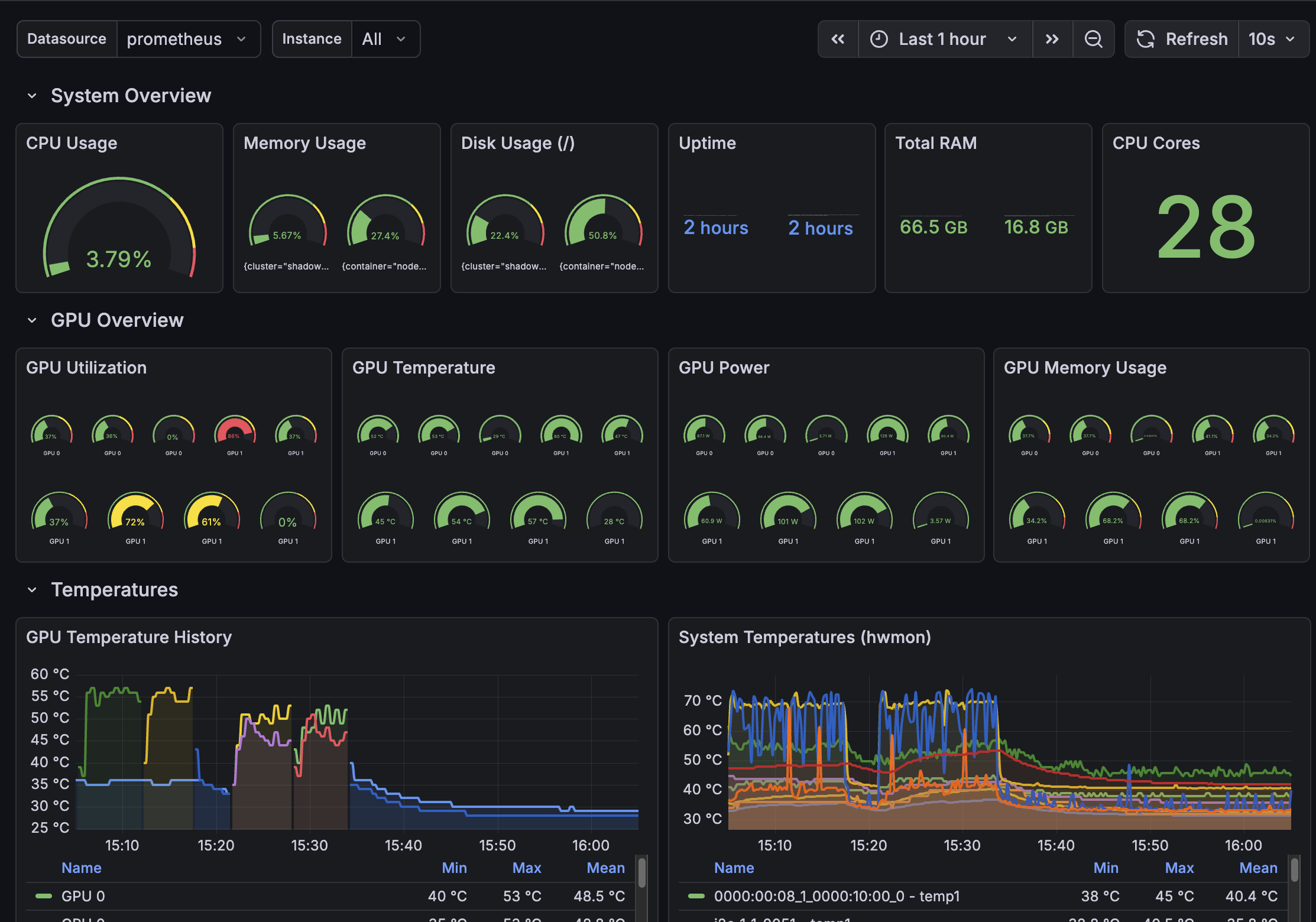 LLMKube Grafana Dashboard showing GPU utilization, temperature, and memory metrics